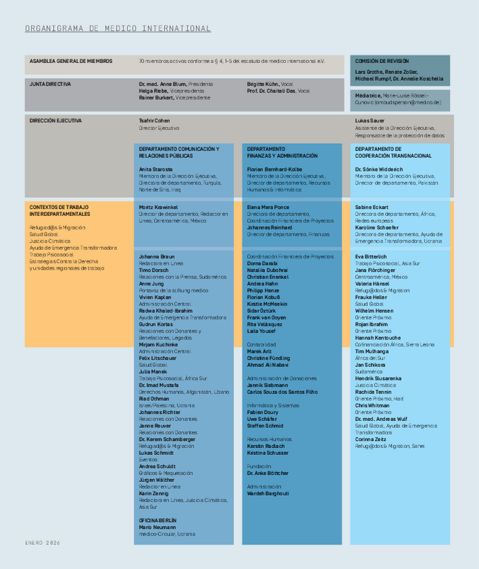 Organigrama de Medico International